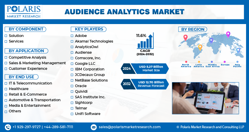 Audience Analytics Market Share, Size, Trends